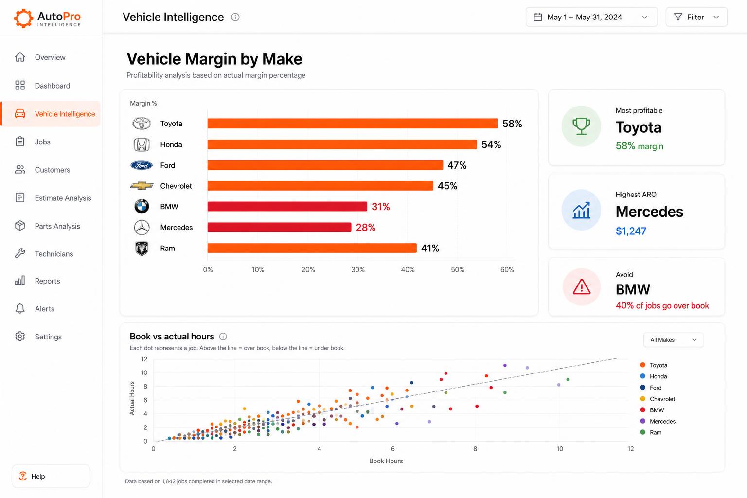Repairius Vehicle Intelligence — margin by make